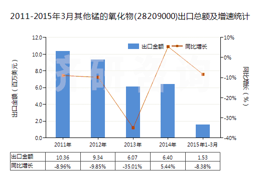 2011-2015年3月其他錳的氧化物(28209000)出口總額及增速統(tǒng)計